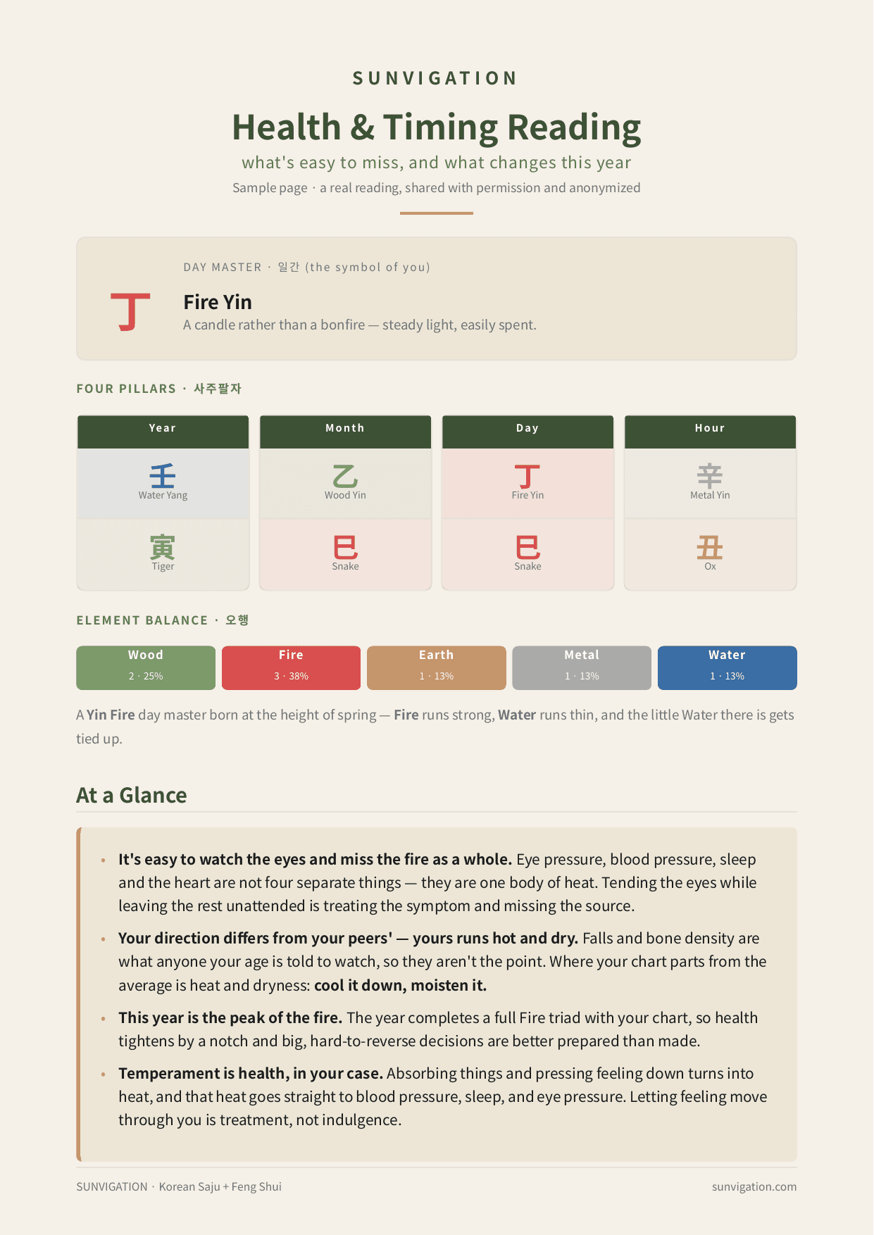 Page one of a Sunvigation health and timing reading: the day master, the four pillars, the element balance, and four At a Glance findings.